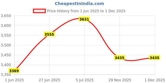 flipkart.com sg musical IRON bayan (bass - left metal drum) Tabla sg musical Price History Graph from 1 Jun 2025 to 1 Dec 2025