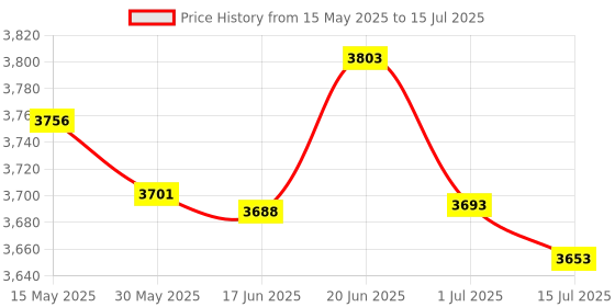 flipkart.com lakha singh Iron Bayan, Beginners Tabla | tablaset|tablabag|tabladrum|tablapudi Tabla lakha singh Price History Graph from 15 May 2025 to 15 Jul 2025