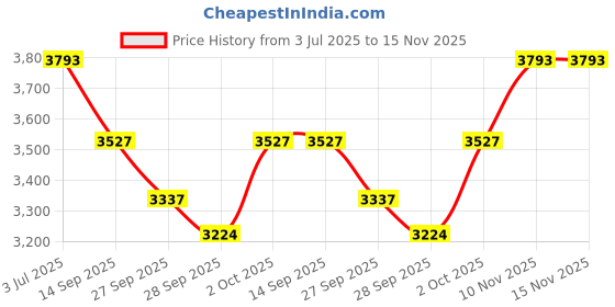 flipkart.com maga mart Iron Bayan Sheesham Dayan Cover Professional ( Hammer Ring + Tabla Bag) Tabla maga mart Price History Graph from 3 Jul 2025 to 15 Nov 2025