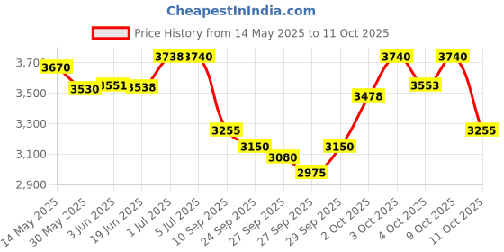 flipkart.com khalsa musical Iron Bayan Sheesham Dayan Tabla Set Cover Professional Hammer Ring Pad Tabla khalsa musical Price History Graph from 14 May 2025 to 11 Oct 2025