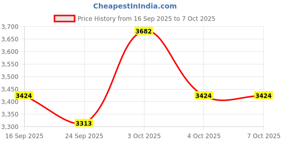 flipkart.com maga mart Iron Bayan Sheesham Dayan Tabla Set Professional Hammer Ring Pad (With Bag) Tabla maga mart Price History Graph from 16 Sep 2025 to 7 Oct 2025