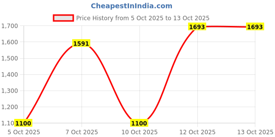 flipkart.com petjoy Iron Bird Cage with Feeding Cup, 1 Pole with Secure Lock,18 Inch, Orange Bird, Hamster, Rabbit Cage petjoy Price History Graph from 5 Oct 2025 to 13 Oct 2025