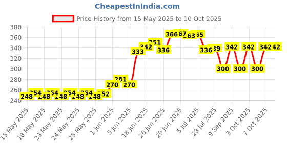 flipkart.com fadman IRON (BLACK) | SOLDERING PASTE FLUX | SOLDER WIRE | 60 W Simple fadman Price History Graph from 15 May 2025 to 10 Oct 2025