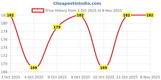 flipkart.com shubhentp Iron Box Cover shubhentp Price History Graph from 3 Oct 2025 to 7 Nov 2025