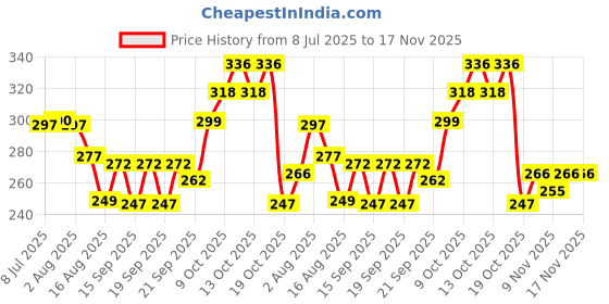 flipkart.com ars handicrafts Iron Bread Basket ars handicrafts Price History Graph from 8 Jul 2025 to 17 Nov 2025