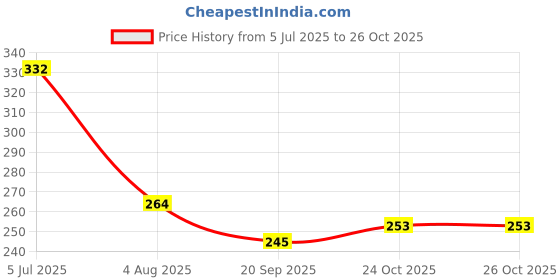 flipkart.com sone key chidiya Iron Bread Container - 500 ml sone key chidiya Price History Graph from 5 Jul 2025 to 24 Oct 2025