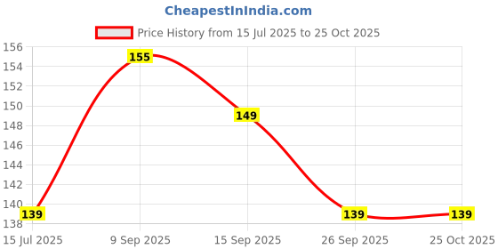 flipkart.com gala Iron Bull Bathroom Floor and Kitchen Floor Scrubber Scrub Pad, Sponge Wipe gala Price History Graph from 15 Jul 2025 to 24 Oct 2025