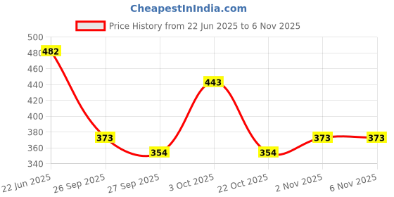 flipkart.com aowbikes Iron Cable Lock For Helmet aowbikes Price History Graph from 22 Jun 2025 to 5 Nov 2025