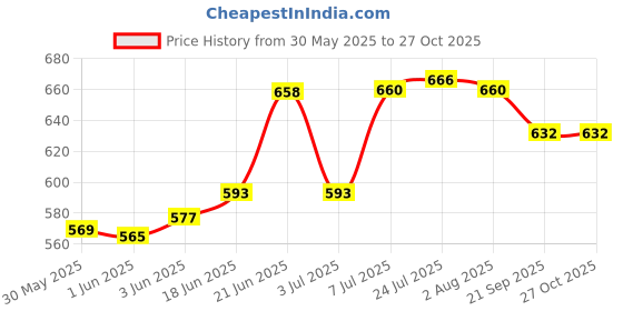 flipkart.com dsh Iron Cake Server dsh Price History Graph from 30 May 2025 to 27 Oct 2025
