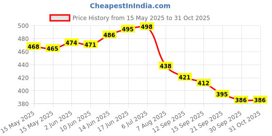 flipkart.com indian artisans Iron Cake Server indian artisans Price History Graph from 15 May 2025 to 29 Oct 2025