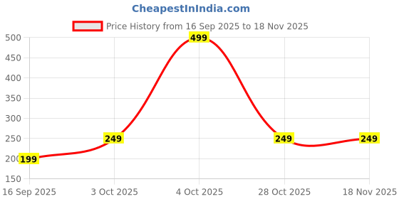 flipkart.com quace Iron Candle Holder quace Price History Graph from 16 Sep 2025 to 18 Nov 2025