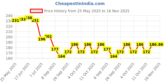 flipkart.com isa Iron Chain & Lock 9005 Chain Lock isa Price History Graph from 25 May 2025 to 16 Nov 2025