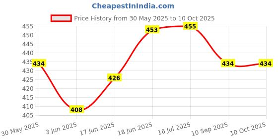 flipkart.com maga mart Iron Chimta/Chimpta, musical fire tongs with 3 line Jingles Chimta Instrument maga mart Price History Graph from 30 May 2025 to 10 Oct 2025