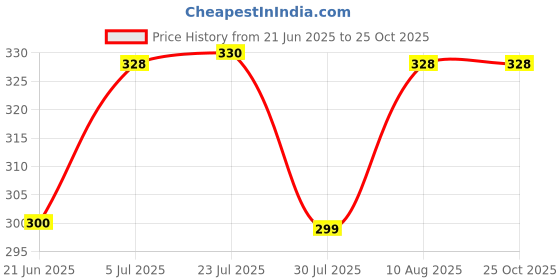 flipkart.com arsemterprises Iron Chrome Door levers arsemterprises Price History Graph from 21 Jun 2025 to 24 Oct 2025