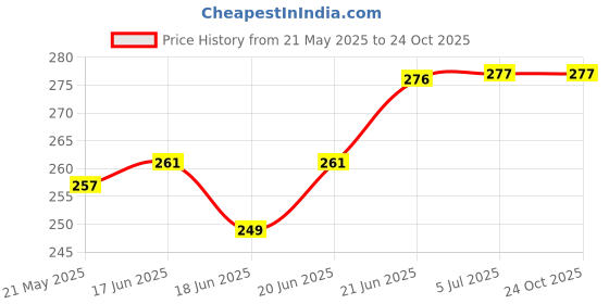 flipkart.com arsemterprises Iron Chrome Door levers arsemterprises Price History Graph from 21 May 2025 to 24 Oct 2025