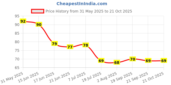 flipkart.com nasa Iron Cloth Clips nasa Price History Graph from 31 May 2025 to 21 Oct 2025