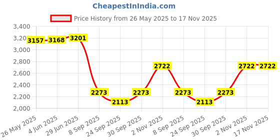 flipkart.com kingfire Iron CO2 Fire Extinguisher Fire Extinguisher Mount kingfire Price History Graph from 26 May 2025 to 17 Nov 2025