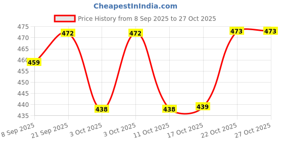 flipkart.com rkr kitchen IRON CONCAVE 1.5 Kg Tawa 28 cm diameter rkr kitchen Price History Graph from 8 Sep 2025 to 27 Oct 2025