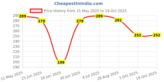 flipkart.com zvozar IRON COVER Ironing Mat zvozar Price History Graph from 15 May 2025 to 18 Oct 2025