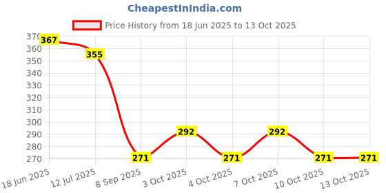 flipkart.com hgc IRON COVER, REST PAD & CLOTH MESH Ironing Mat hgc Price History Graph from 18 Jun 2025 to 13 Oct 2025