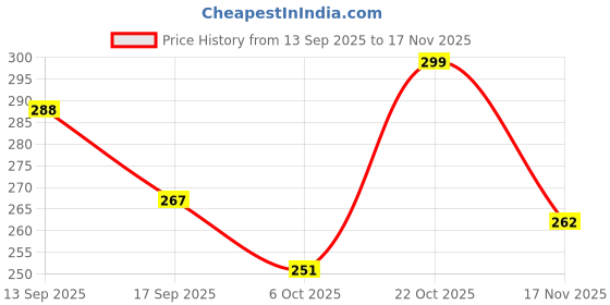 flipkart.com ateefa home decor Iron Decorative Bowl Taj bowl set of 3 ateefa home decor Price History Graph from 13 Sep 2025 to 17 Nov 2025