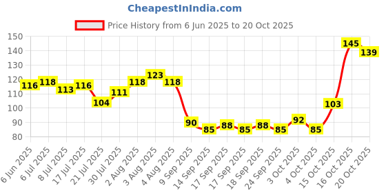 flipkart.com sm lmpex Iron Decorative Platter sm lmpex Price History Graph from 6 Jun 2025 to 20 Oct 2025