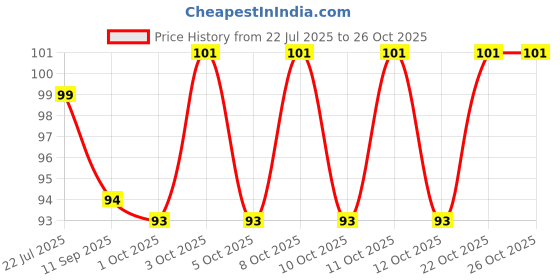 flipkart.com zunis overseas Iron Decorative Platter zunis overseas Price History Graph from 22 Jul 2025 to 26 Oct 2025