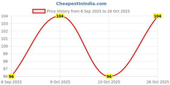 flipkart.com zunis overseas Iron Decorative Platter zunis overseas Price History Graph from 8 Sep 2025 to 26 Oct 2025