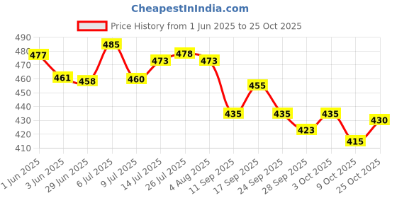 flipkart.com nexo Iron Door Organizer Storage for Kitchen, Under shelf Storage Basket nexo Price History Graph from 1 Jun 2025 to 25 Oct 2025