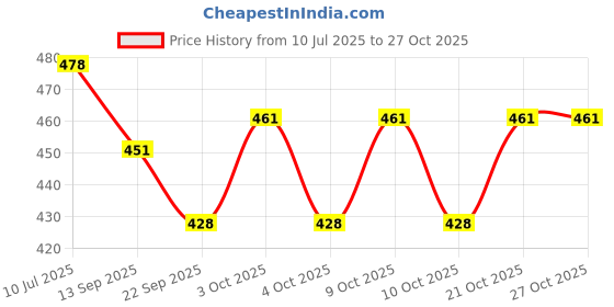flipkart.com jayam IRON DOSA TAWA 10" DIA / FLAT DESIGN / RAISED BORDER WITH DOSA TURNER Tawa 26 cm diameter jayam Price History Graph from 10 Jul 2025 to 27 Oct 2025
