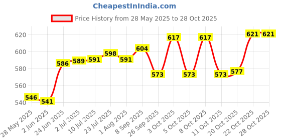 flipkart.com rkr IRON DOSA TAWA / DOSA KALLU 1.5KG WITH DOSA TURNER Tawa 26 cm diameter rkr Price History Graph from 28 May 2025 to 27 Oct 2025