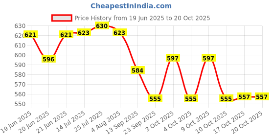 flipkart.com jayam traditional IRON DOSA TAWA / DOSA KALLU 1KG WITH DOSA TURNER / BLACK / 26CM DIA Tawa 26 cm diameter jayam traditional Price History Graph from 19 Jun 2025 to 20 Oct 2025