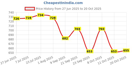 flipkart.com jayam traditional IRON DOSA TAWA / DOSA KALLU 2 KG WITH DOSA TURNER / BLACK / 28CM DIA Tawa 28 cm diameter jayam traditional Price History Graph from 27 Jun 2025 to 20 Oct 2025
