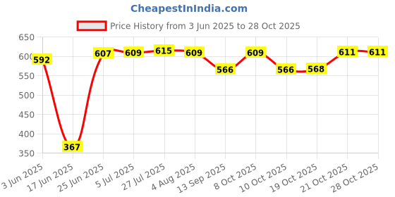 flipkart.com jayam IRON DOSA TAWA / DOSA KALLU 2KG WITH DOSA TURNER Tawa 26 cm diameter jayam Price History Graph from 3 Jun 2025 to 27 Oct 2025