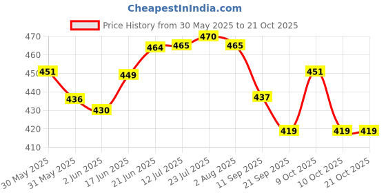 flipkart.com jayam traditional IRON DOSA TAWA / DOSA KALLU / RAISED / 1 KG WITH DOSA TURNER / BLACK / 26CM DIA Tawa 26 cm diameter jayam traditional Price History Graph from 30 May 2025 to 20 Oct 2025
