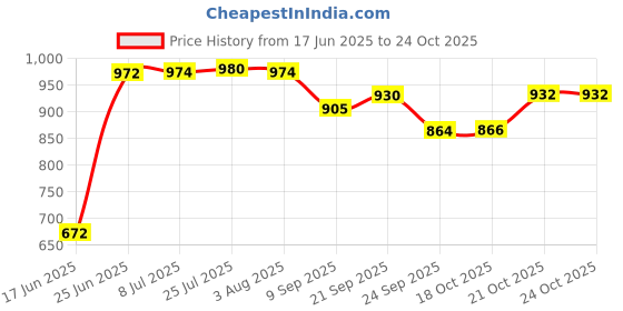 flipkart.com nakshathra iron Dosa Tawa for Kitchen Tawa 32 cm diameter nakshathra Price History Graph from 17 Jun 2025 to 22 Oct 2025