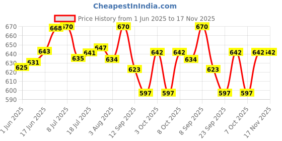 flipkart.com mynaksha Iron Dosa Tawa/ Iron Dosa Kallu Cookware/Large Size Dosa Iron Tawa Tawa 30 cm diameter mynaksha Price History Graph from 1 Jun 2025 to 16 Nov 2025