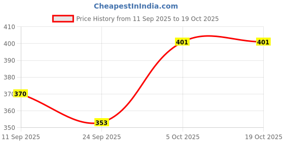 flipkart.com dosa tawaa Iron Dosa Tawa Pure Iron Tawa with Free Gas Lighter and Knife Set Tawa 28 cm diameter dosa tawaa Price History Graph from 11 Sep 2025 to 18 Oct 2025