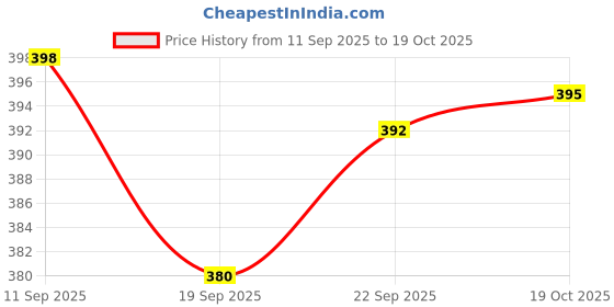 flipkart.com dosa tawaa Iron Dosa Tawa Pure Iron Tawa With Natural Iron Source Easy In Use Tawa 28 cm diameter dosa tawaa Price History Graph from 11 Sep 2025 to 18 Oct 2025