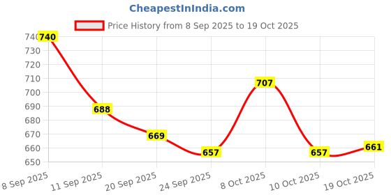 flipkart.com jayam traditional IRON DOSA TAWA Tawa 28 cm diameter jayam traditional Price History Graph from 8 Sep 2025 to 19 Oct 2025