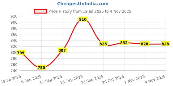 flipkart.com nakshathra - Iron Dosa Tawa,Kallu -Large Size - 12 Inch, SQUARE , FLAT WITH BORDER Tawa 30 cm diameter nakshathra Price History Graph from 19 Jul 2025 to 4 Nov 2025