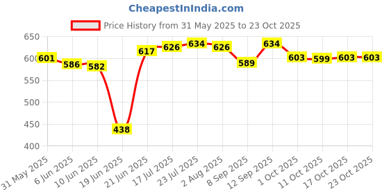flipkart.com nakshathra - Iron Dosa Tawa,Kallu -MEDIUM Size - 11 Inch Diameter, FLAT DESIGN Tawa 27.5 cm diameter nakshathra Price History Graph from 31 May 2025 to 22 Oct 2025