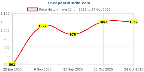 flipkart.com nakshathra Iron dosa/rotti tawa Tawa 31 cm diameter nakshathra Price History Graph from 22 Jun 2025 to 22 Oct 2025