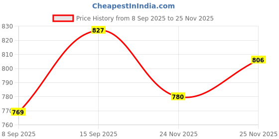 flipkart.com forsqare Iron Dough Press Machine SS Plate 16 Cm Heavy Khakhra Puri Papad Chapati Roti and Khakra Maker forsqare Price History Graph from 8 Sep 2025 to 25 Nov 2025