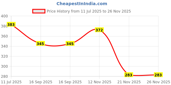 flipkart.com h haddu Iron Element Mica Element Press Element Heater Immersion Rod 750 W Electronic Components Electronic Hobby Kit Electronic Components Electronic Hobby Kit h haddu Price History Graph from 11 Jul 2025 to 26 Nov 2025
