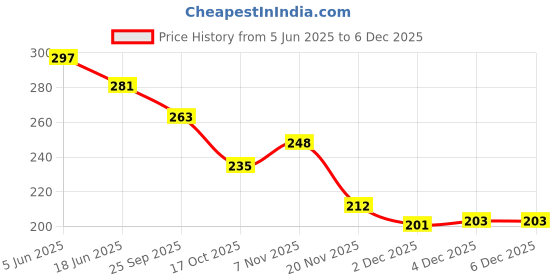 flipkart.com the labworld Iron Filling 200GM & 2 Bar Magnets Metal Powder for science Magnetic experiment the labworld Price History Graph from 5 Jun 2025 to 4 Dec 2025