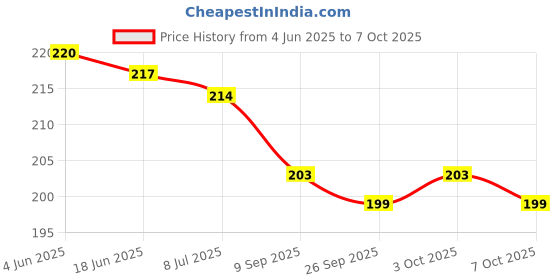 flipkart.com the labworld Iron Filling Metal Powder 200GM for science Magnetic experiment the labworld Price History Graph from 4 Jun 2025 to 7 Oct 2025