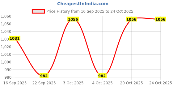 flipkart.com nakshathra Iron flat tawa 31cm Tawa 31 cm diameter nakshathra Price History Graph from 16 Sep 2025 to 22 Oct 2025