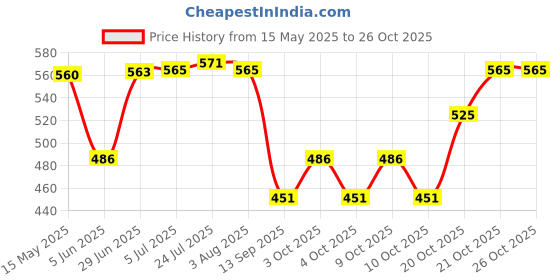 flipkart.com saifpro Iron Flat Tawa for Roti Chapati with (V) Wooden Handle Tawa 22.86 cm diameter saifpro Price History Graph from 15 May 2025 to 26 Oct 2025