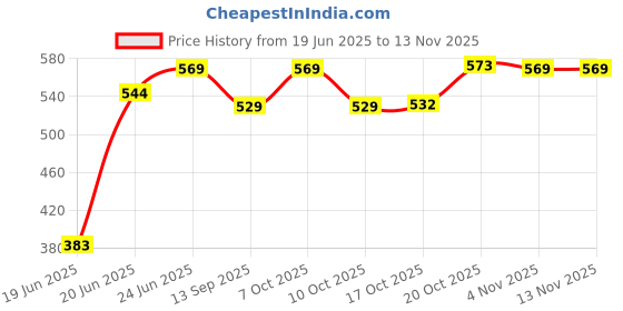 flipkart.com engarc Iron Flat Tawa for Roti Chapati with (V) Wooden Handle Tawa 22.86 cm diameter engarc Price History Graph from 19 Jun 2025 to 9 Nov 2025